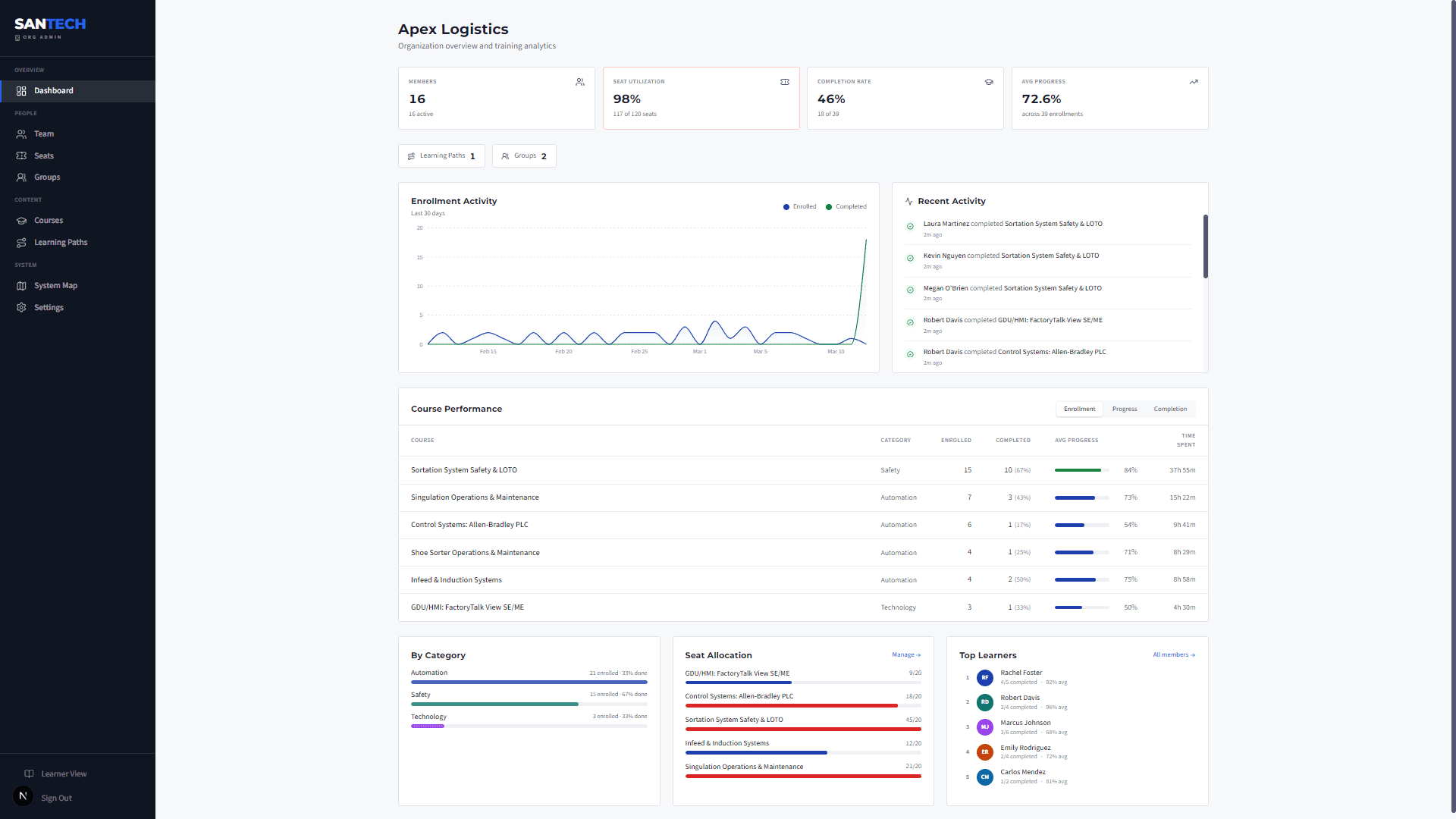 LMS dashboard showing course completions, scores, and progress tracking